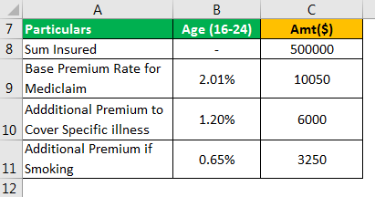 How to Calculate Insurance Premiums